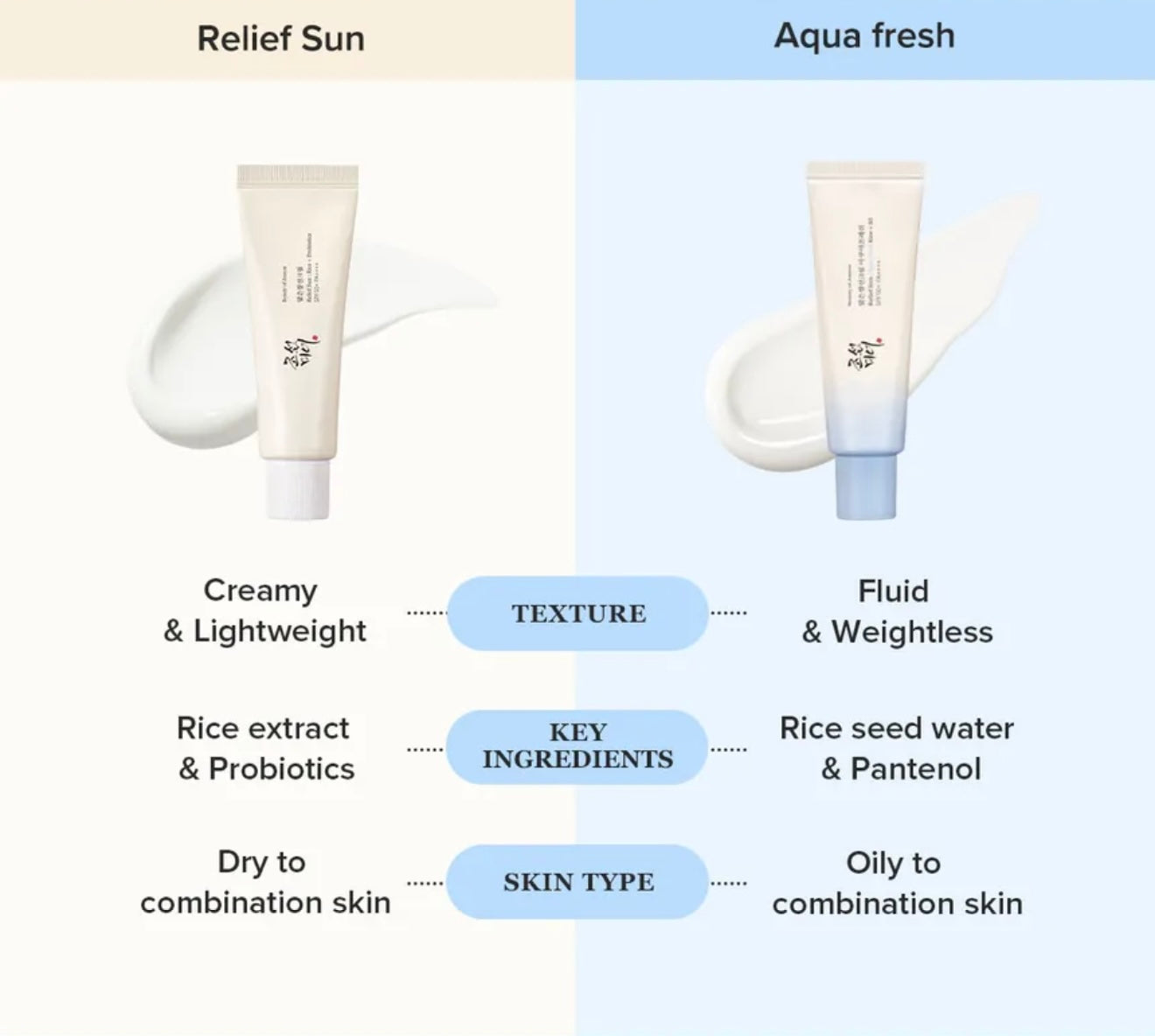 Beauty of Joseon Relief Sun Aqua-Fresh : Rice + B5 (SPF50+ PA++++)